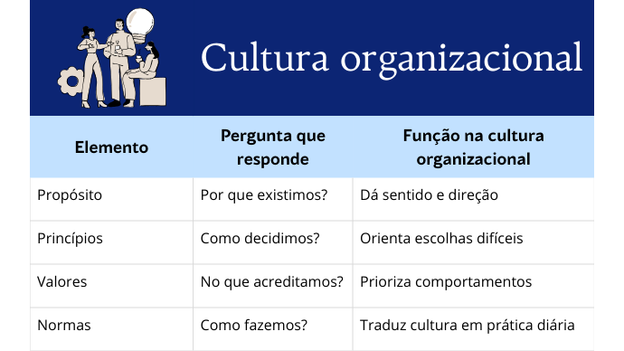 Quadro comparativo entre Propósito, Princípios, Valores e Normas, com a pergunta que cada um responde e sua respectiva função na cultura organizacional.
